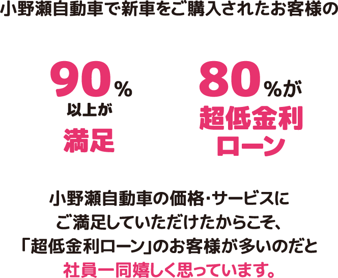 小野瀬自動車で新車をご購入されたお客様の　90%以上が満足　80%が超低金利ローン